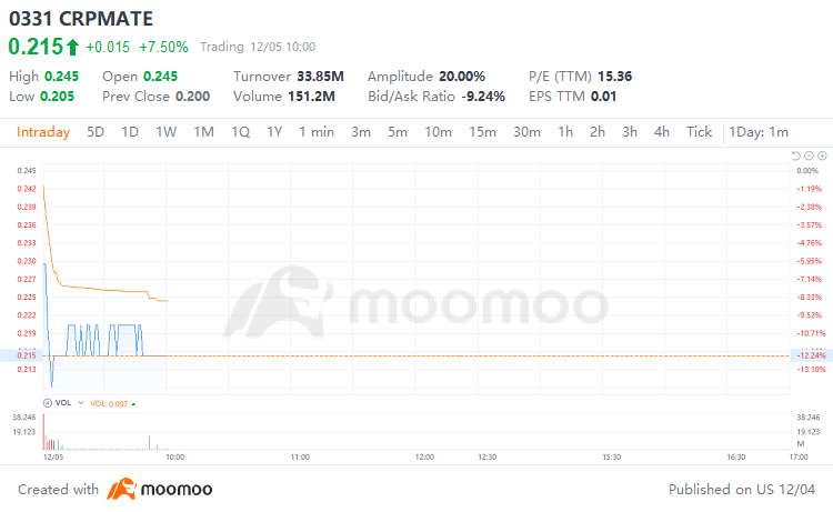 Market Mover | Cropmate BerhadはIPOデビューで7.5％上昇しました