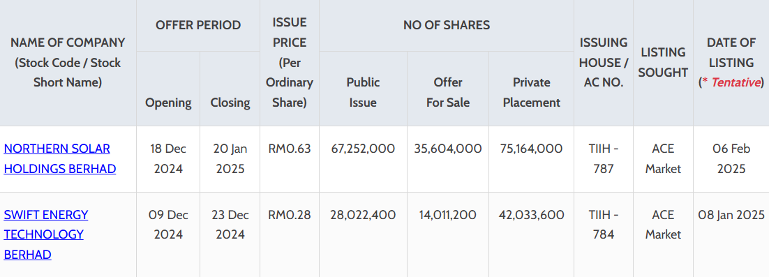 With a Success 86% Rate, Did You Participate in the 2024 IPOs? | 2024 Bursa IPO Recap