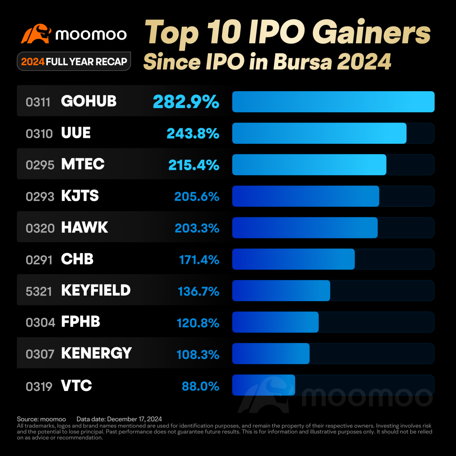 With a Success 86% Rate, Did You Participate in the 2024 IPOs? | 2024 Bursa IPO Recap
