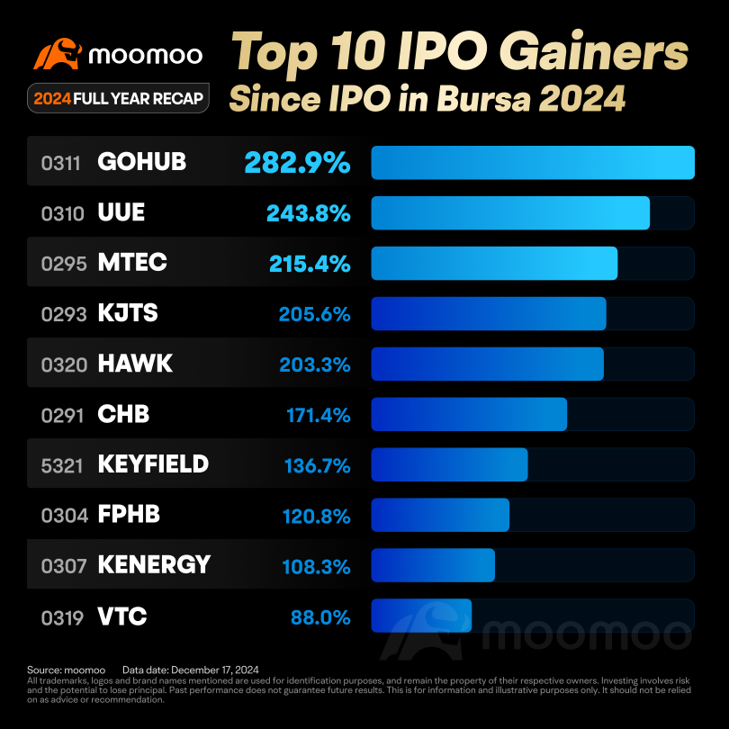 With a Success 86%  Rate, Did You Participate in the 2024 IPOs? | 2024 Bursa IPO Recap