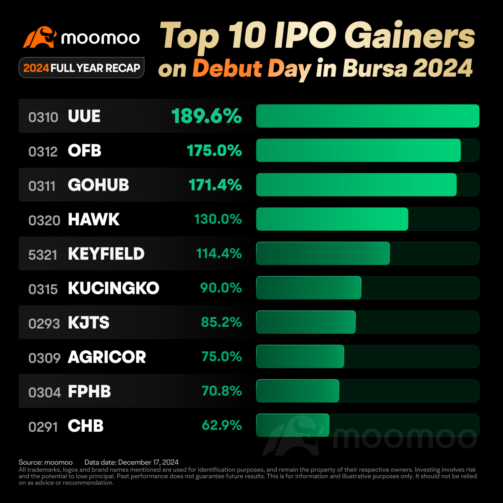 With a Success 86% Rate, Did You Participate in the 2024 IPOs? | 2024 Bursa IPO Recap