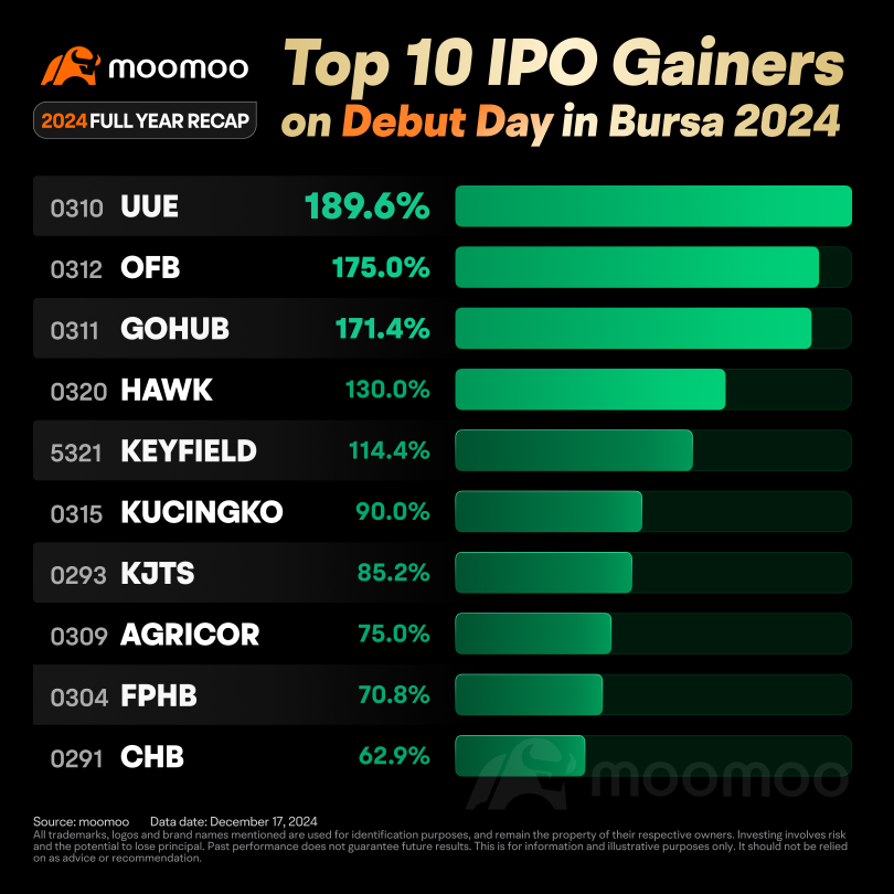 With a Success 86%  Rate, Did You Participate in the 2024 IPOs? | 2024 Bursa IPO Recap