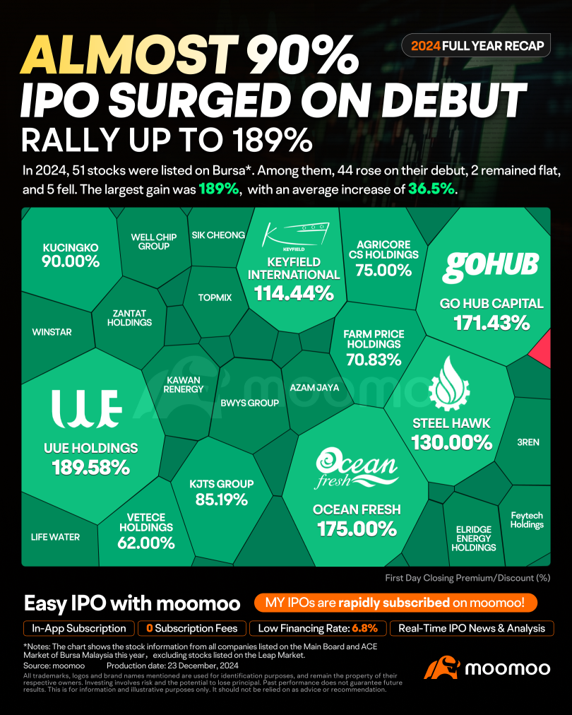  2024 Bursa IPO Recap: 7 Facts Worth Your Attention