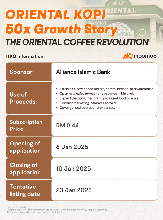 Oriental Kopi Holdings Berhad Launches IPO, Subscription Opens on 6 Jan  