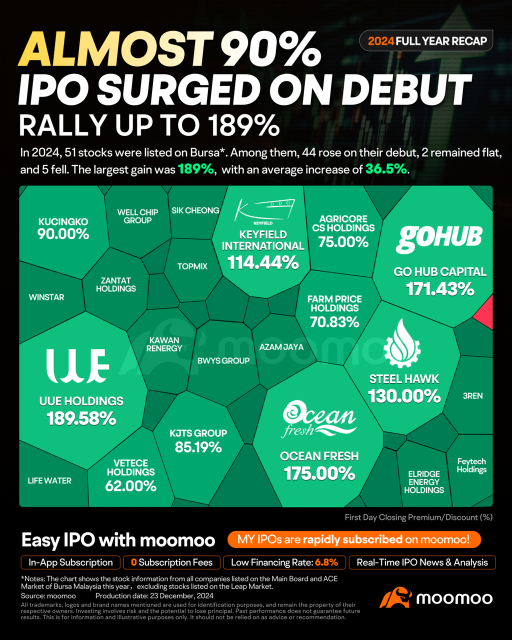 Oriental Kopi Will Release Balloting Results Tomorrow. What to Expect After Your IPO Subscription?