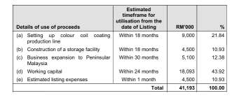 Colform Group Berhad Launches IPO, Subscription Ends on 23 January 2025