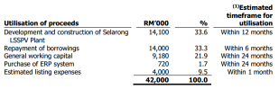 ES Sunlogy Berhad Launches IPO, Subscription Ends on 5 Feb 2025