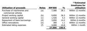 Wawasan Dengkil Holdings Berhad推出新股申购，申购截止日期为2025年3月11日