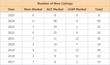 2025 Malaysia IPO Market Booms! Near 99% First-Day Gains – Don’t Miss These Opportunities！