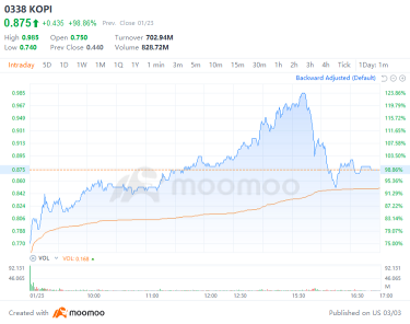 2025 Malaysia IPO Market Booms! Near 99% First-Day Gains – Don’t Miss These Opportunities！