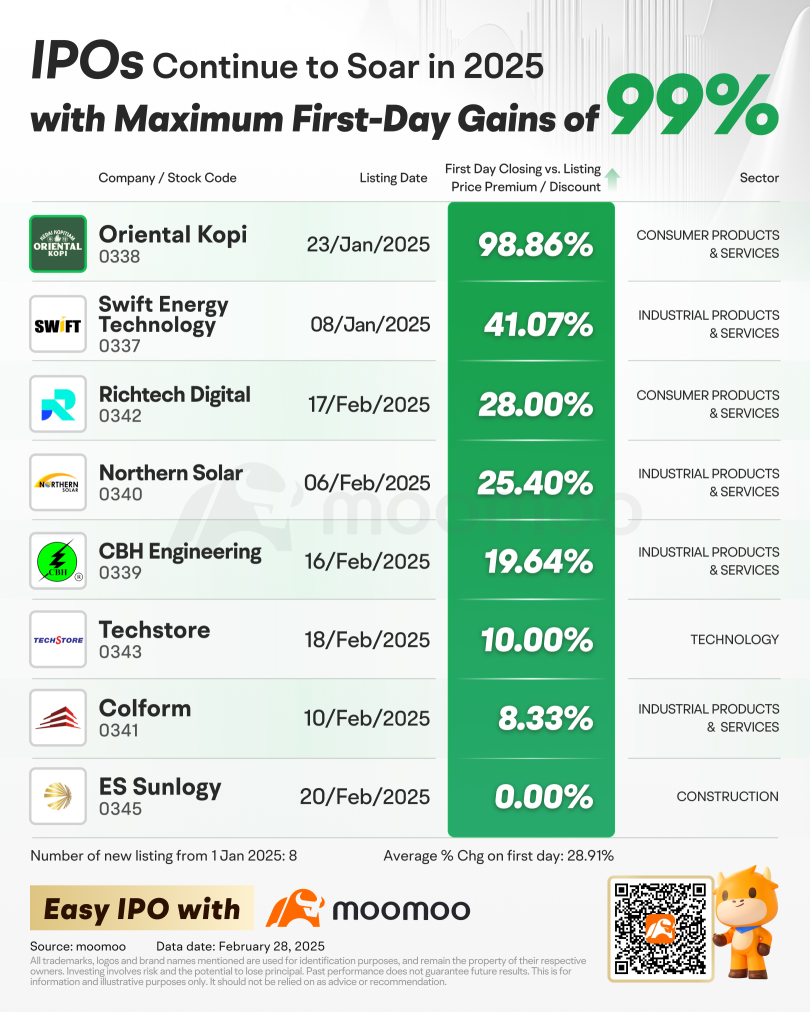 2025 Malaysia IPO Market Booms! Near 99% First-Day Gains – Don’t Miss These Opportunities！