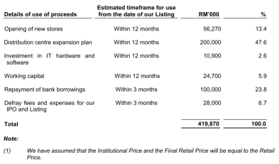 From RM2.40 to RM2.4 Billion, Eco-Shop Launches IPO, Subscription Ends on 7 May 2025