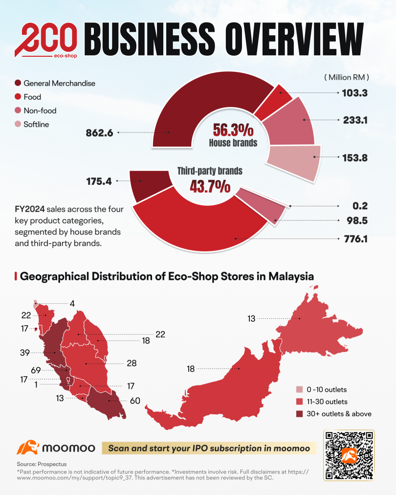 From RM2.40 to RM2.4 Billion, Eco-Shop Launches IPO, Subscription Ends on 7 May 2025