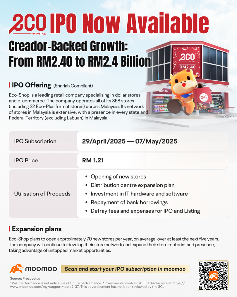 From RM2.40 to RM2.4 Billion, Eco-Shop Launches IPO, Subscription Ends on 7 May 2025