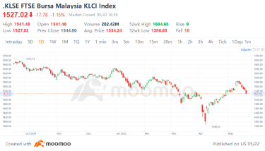 Will Eco-Shop's Strong Performance Bring a Rebound in Malaysia's IPO Market?