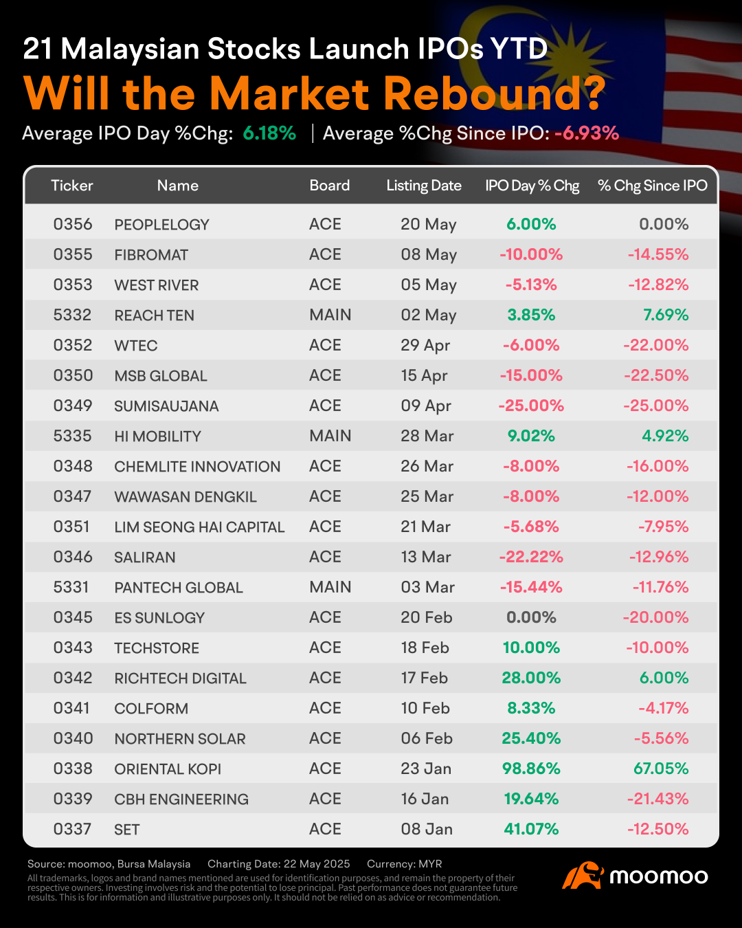 Will Eco-Shop's Strong Performance Bring a Rebound in Malaysia's IPO Market?