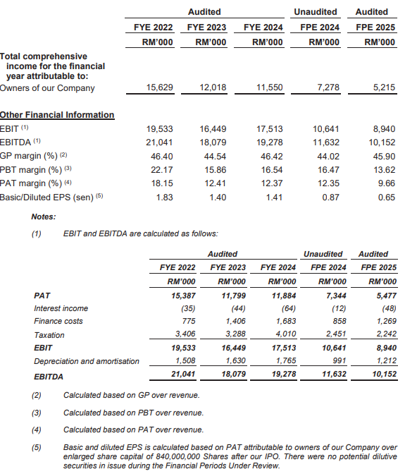 A1 A.K. Koh Group Berhad Launches IPO, Subscription Ends on 30 June 2025