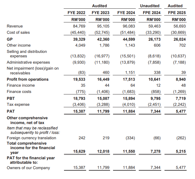 A1 A.K. Koh Group Berhad Launches IPO, Subscription Ends on 30 June 2025