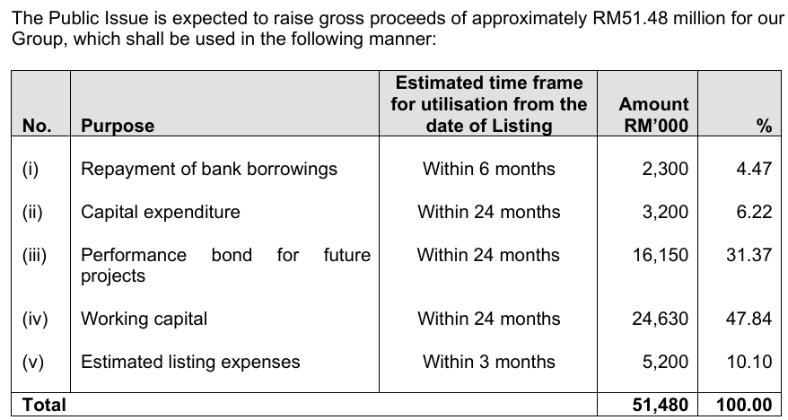 Source: Prospectus