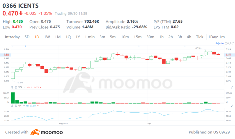 2025 Q3 Bursa IPO Recap, Best-Performing Stock Has Doubled Since Listing