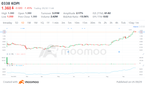 2025 Q3 Bursa IPO Recap, Best-Performing Stock Has Doubled Since Listing
