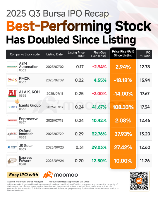 2025 Q3 Bursa IPO Recap, Best-Performing Stock Has Doubled Since Listing