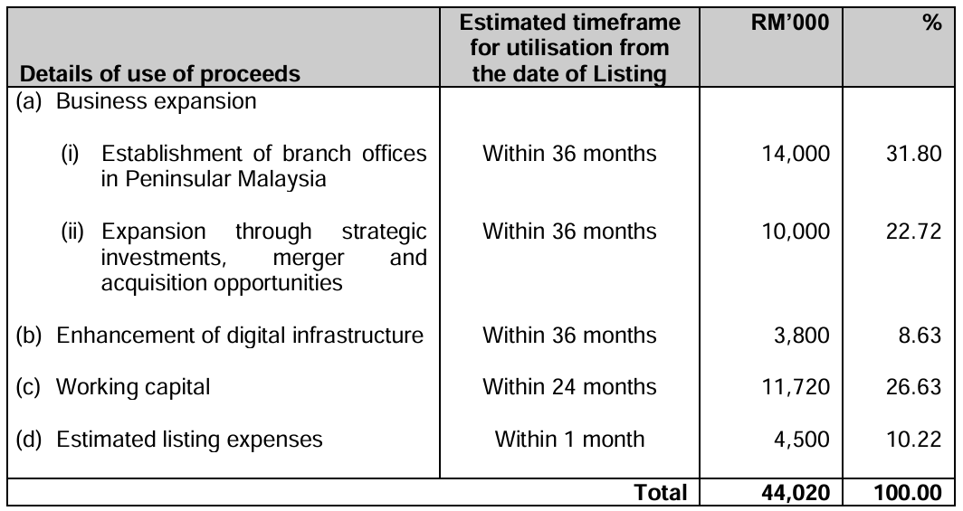 Source: Prospectus