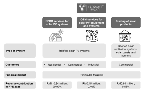 Verdant Solar Holdings Berhad Launches IPO, Subscription Ends on 07 October 2025