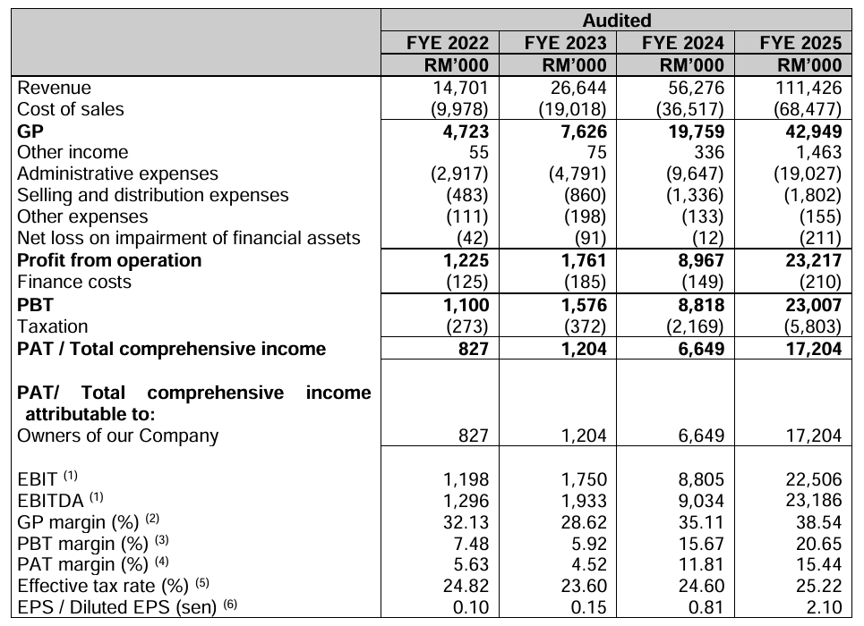 Source: Prospectus