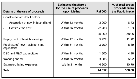 THMY Holdings Berhad Launches IPO, Subscription Ends on 09 October 2025