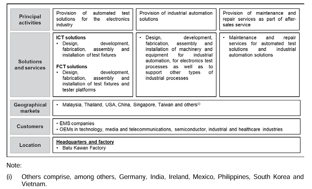 Source: Prospectus