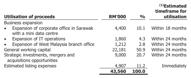  Source: Prospectus