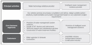 Insights Analytics Berhad Launches IPO, Subscription Ends on 13 October 2025 