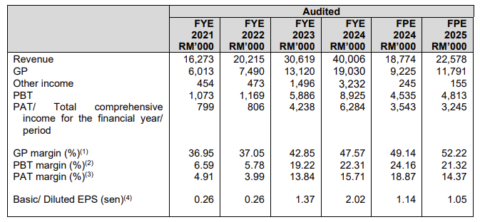  Source: Prospectus
