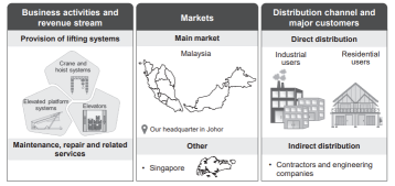 Powertechnic Group Berhad Launches IPO, Subscription Ends on 14 October 2025