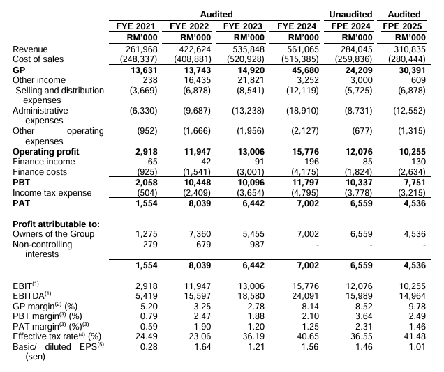 Source: Prospectus