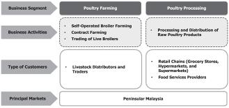 Farmiera Berhad Launches IPO, Subscription Ends on 30 October 2025  