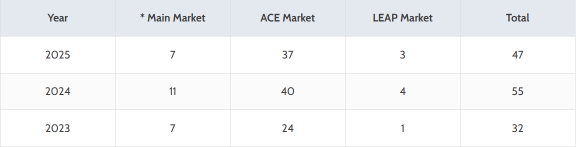 193% Day-One Surge, Bursa IPO Frenzy Rolls On