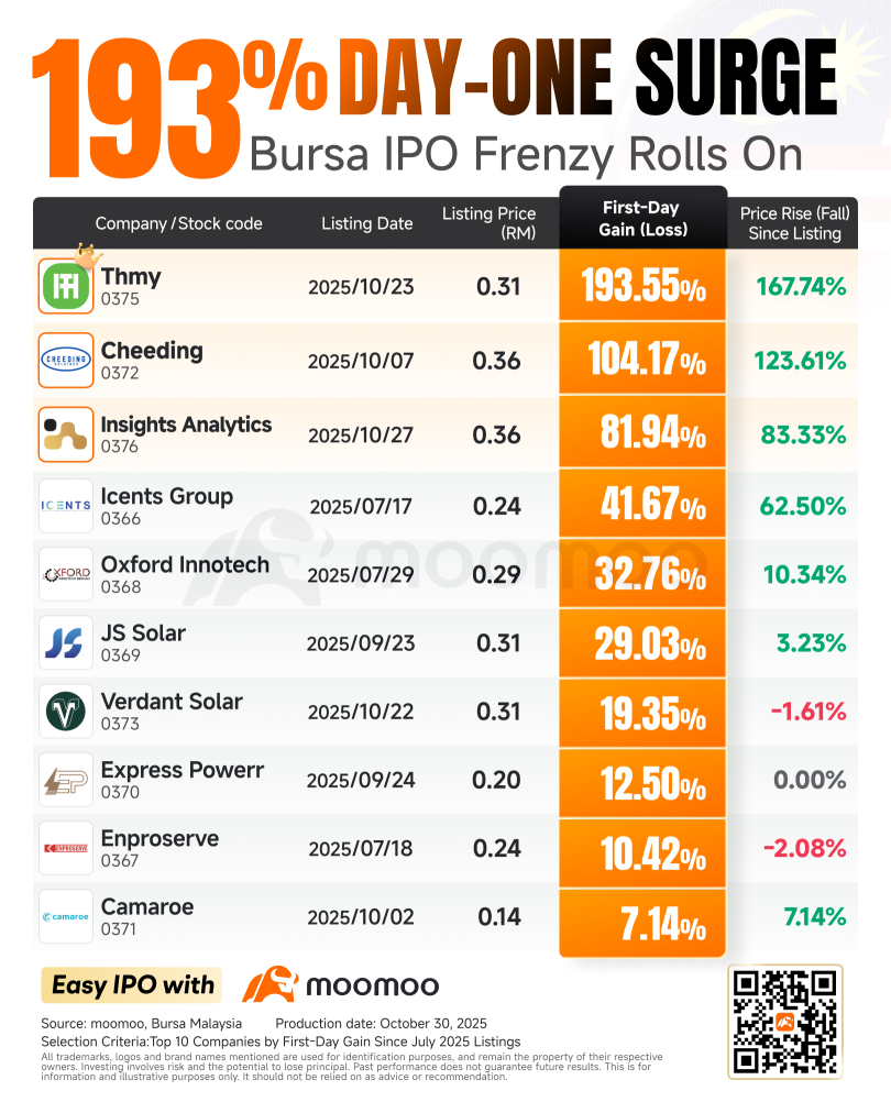 193% Day-One Surge, Bursa IPO Frenzy Rolls On