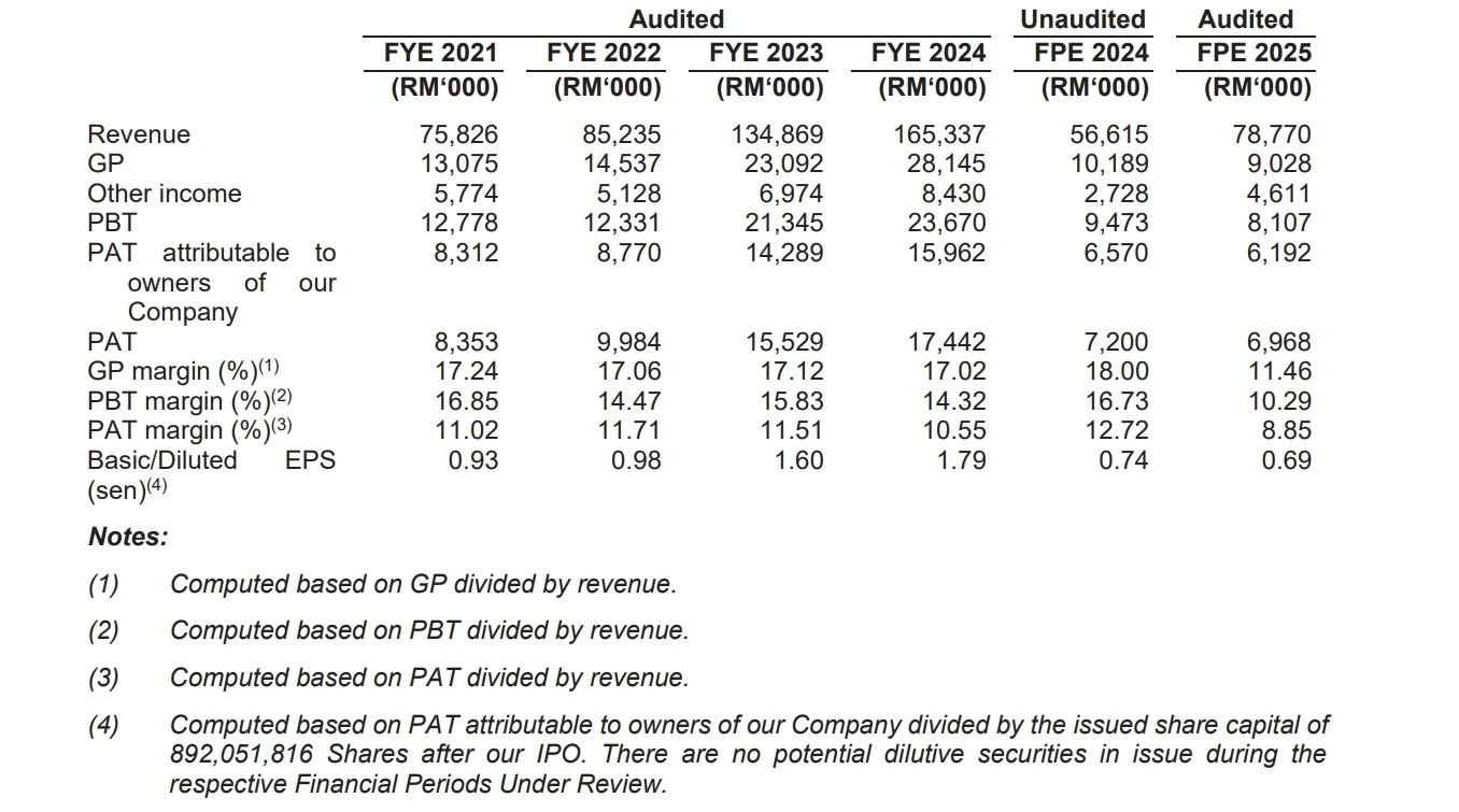 Source: Prospectus