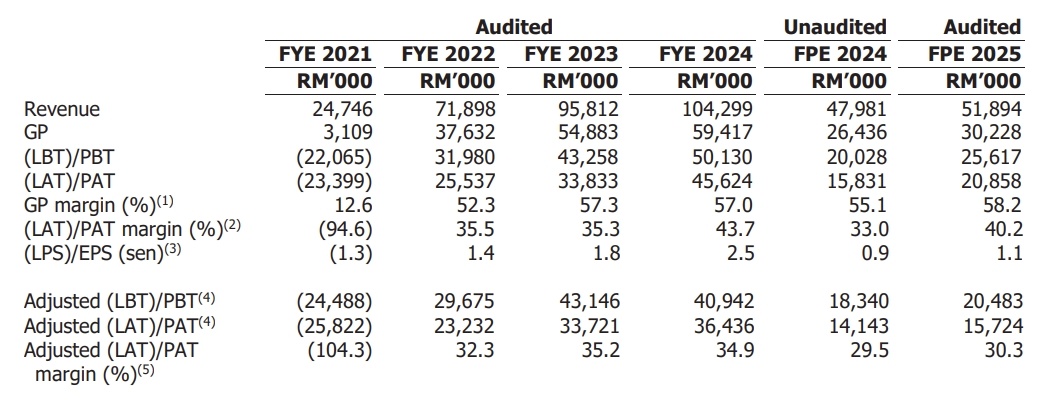 Source: Prospectus