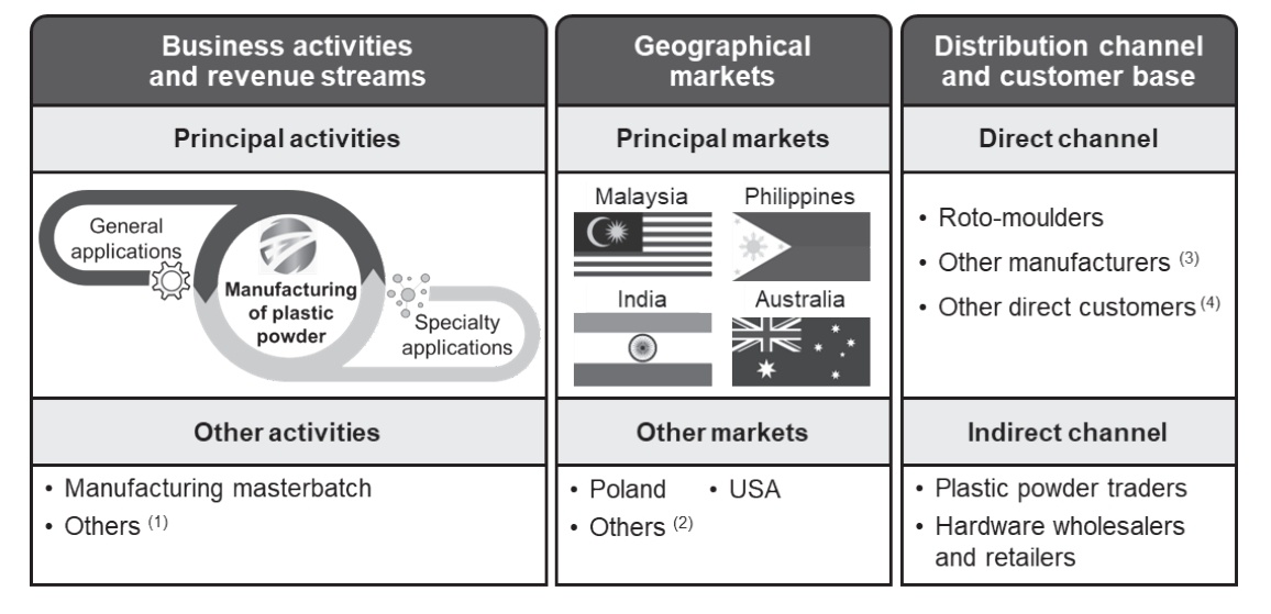 Source: Prospectus