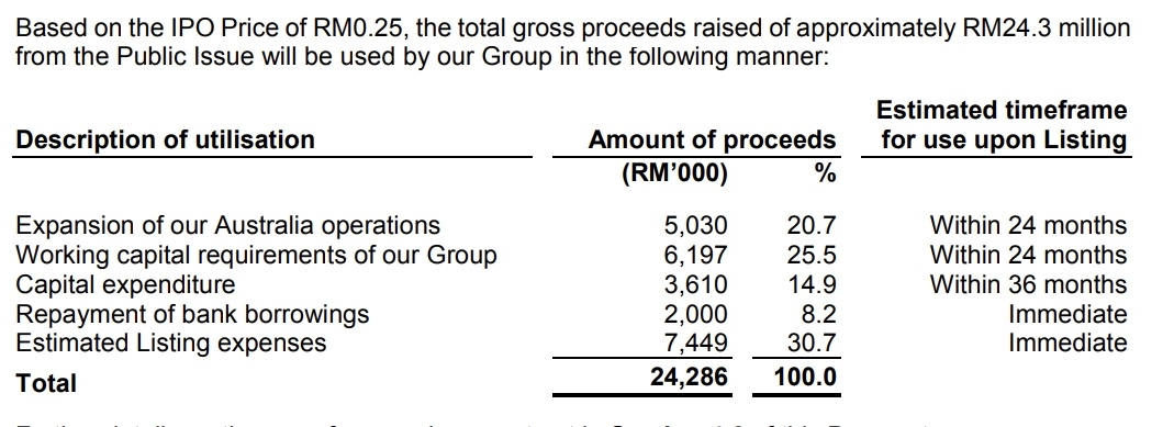  Source: Prospectus