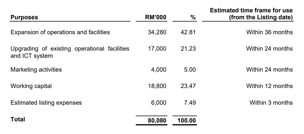  Source: Prospectus
