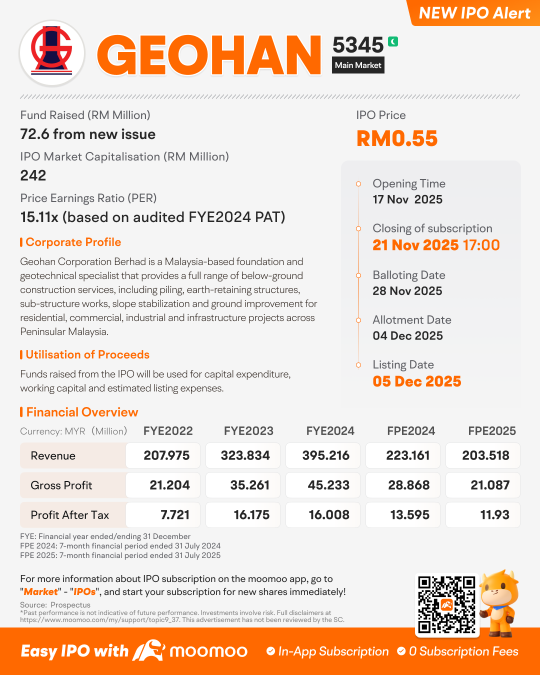Geohan Corporation Berhad Launches IPO, Subscription Ends on 21 November 2025
