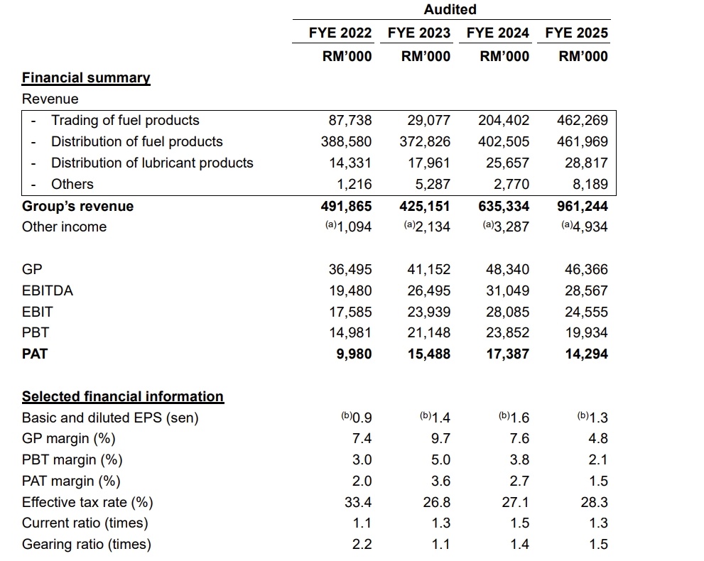  Source: Prospectus