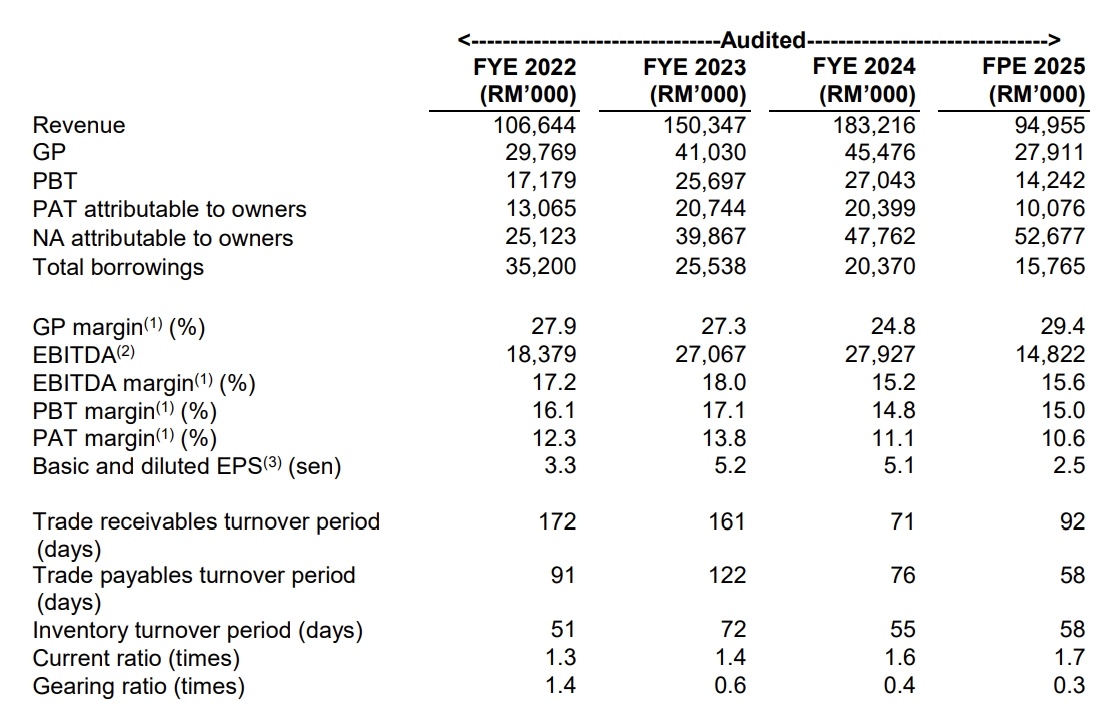 Source: Prospectus