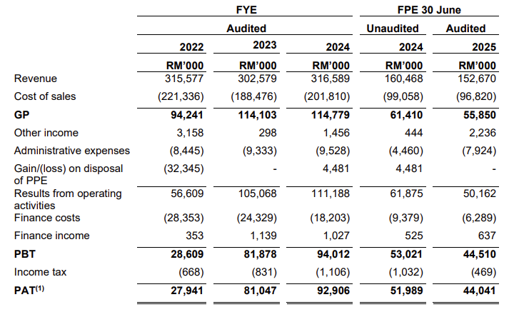  Source: Prospectus
