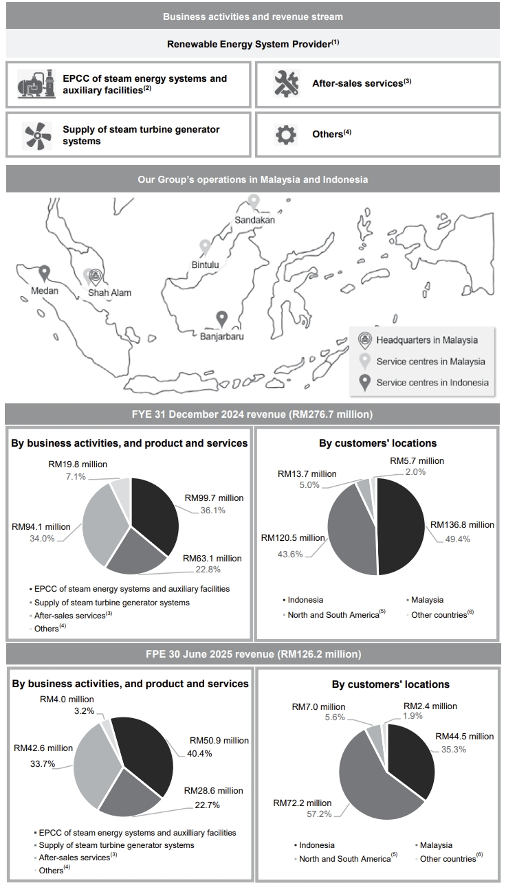  Source: Prospectus