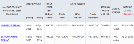2025 Full Year Recap | +190% Gains, Did You Ride Bursa’s Hottest IPOs in 2025?